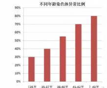 泰国试管婴儿为什么要检测染色体？